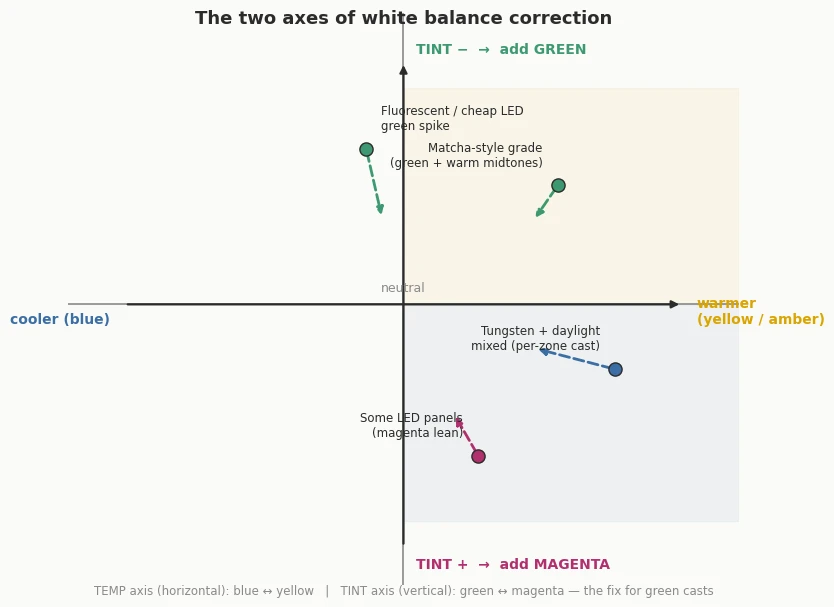 Diagram of the two white balance correction axes: temperature running from cooler blue to warmer yellow horizontally, tint running from green to magenta vertically, with plotted points for a fluorescent green spike, a matcha-style grade, mixed tungsten and daylight, and a magenta-leaning LED panel